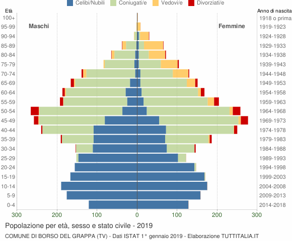 Grafico Popolazione per età, sesso e stato civile Comune di Borso del Grappa (TV)