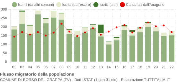 Flussi migratori della popolazione Comune di Borso del Grappa (TV)
