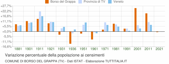 Grafico variazione percentuale della popolazione Comune di Borso del Grappa (TV)