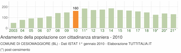 Grafico andamento popolazione stranieri Comune di Cesiomaggiore (BL)
