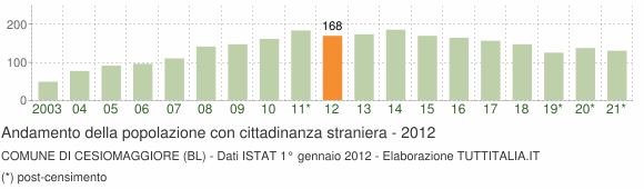 Grafico andamento popolazione stranieri Comune di Cesiomaggiore (BL)