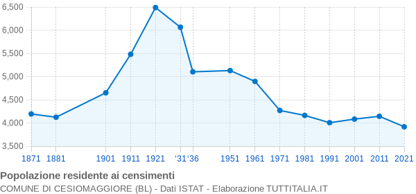 Grafico andamento storico popolazione Comune di Cesiomaggiore (BL)