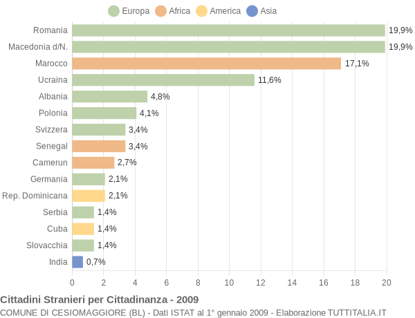 Grafico cittadinanza stranieri - Cesiomaggiore 2009