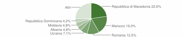 Grafico cittadinanza stranieri - Cesiomaggiore 2012