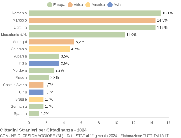 Grafico cittadinanza stranieri - Cesiomaggiore 2024