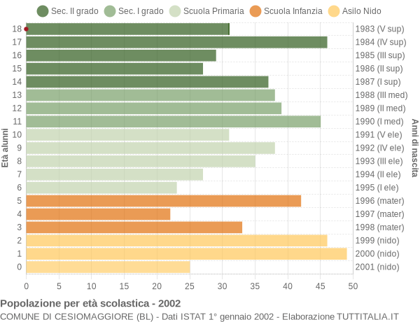 Grafico Popolazione in età scolastica - Cesiomaggiore 2002