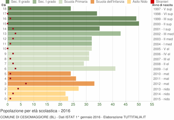 Grafico Popolazione in età scolastica - Cesiomaggiore 2016