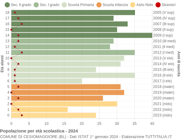 Grafico Popolazione in età scolastica - Cesiomaggiore 2024