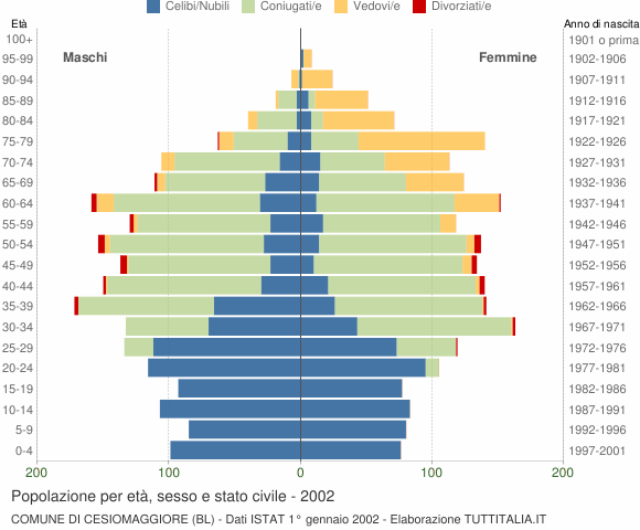 Grafico Popolazione per età, sesso e stato civile Comune di Cesiomaggiore (BL)