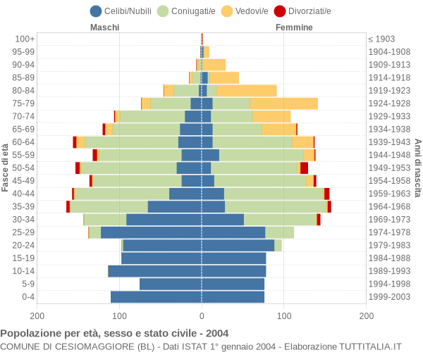 Grafico Popolazione per età, sesso e stato civile Comune di Cesiomaggiore (BL)