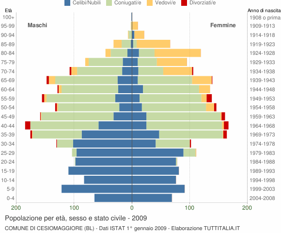 Grafico Popolazione per età, sesso e stato civile Comune di Cesiomaggiore (BL)