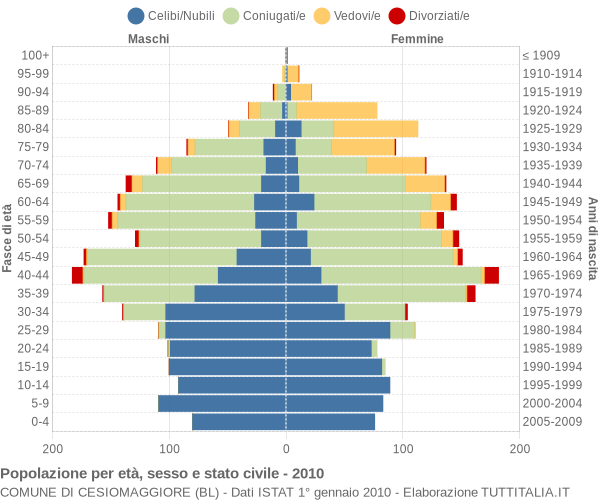 Grafico Popolazione per età, sesso e stato civile Comune di Cesiomaggiore (BL)