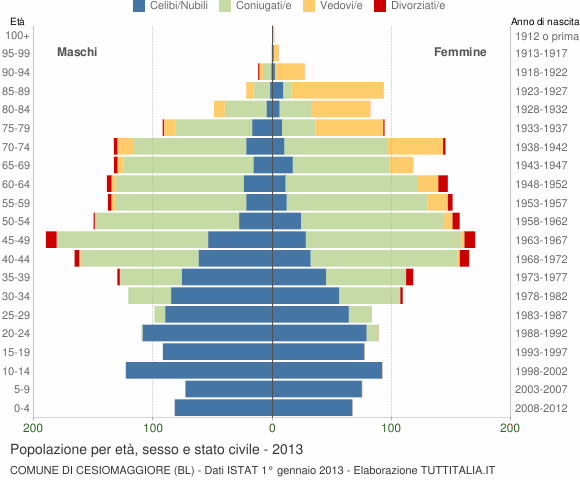 Grafico Popolazione per età, sesso e stato civile Comune di Cesiomaggiore (BL)
