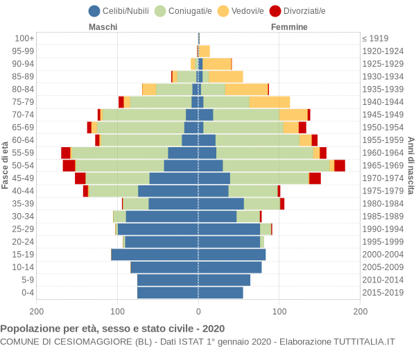 Grafico Popolazione per età, sesso e stato civile Comune di Cesiomaggiore (BL)