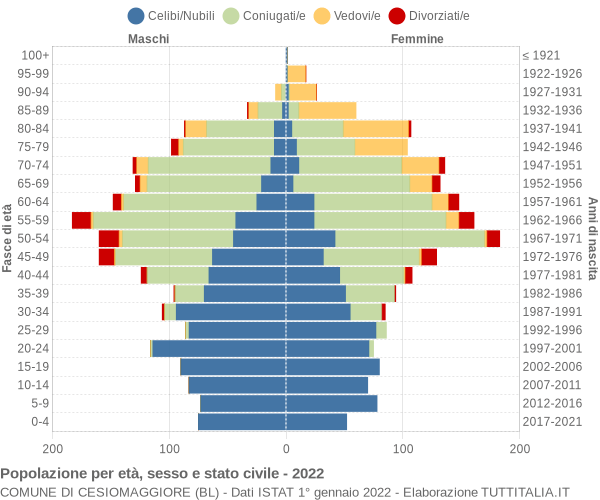 Grafico Popolazione per età, sesso e stato civile Comune di Cesiomaggiore (BL)