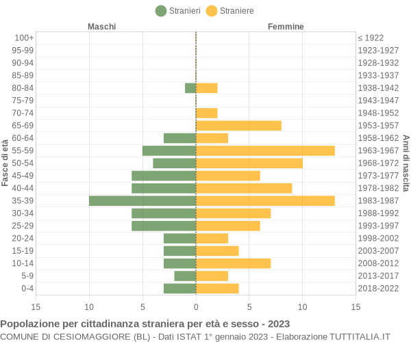 Grafico cittadini stranieri - Cesiomaggiore 2023