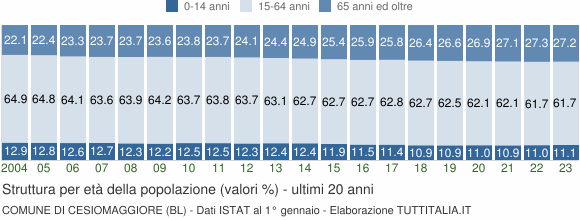 Grafico struttura della popolazione Comune di Cesiomaggiore (BL)