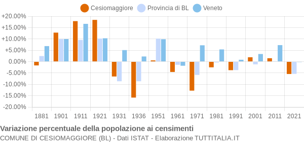 Grafico variazione percentuale della popolazione Comune di Cesiomaggiore (BL)