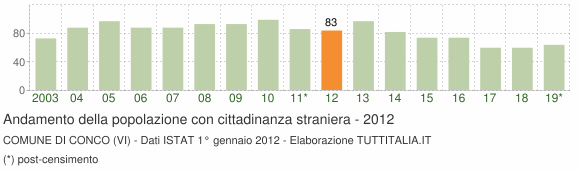 Grafico andamento popolazione stranieri Comune di Conco (VI)