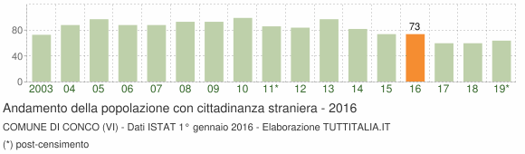 Grafico andamento popolazione stranieri Comune di Conco (VI)