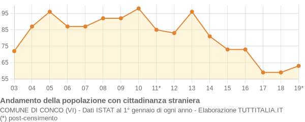 Andamento popolazione stranieri Comune di Conco (VI)