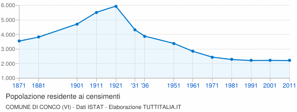 Grafico andamento storico popolazione Comune di Conco (VI)
