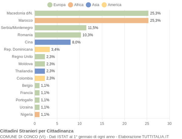 Grafico cittadinanza stranieri - Conco 2007