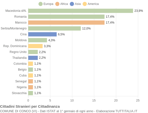 Grafico cittadinanza stranieri - Conco 2008