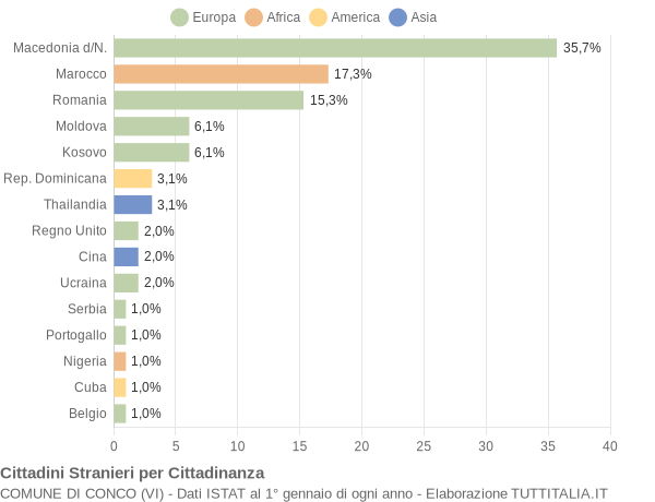 Grafico cittadinanza stranieri - Conco 2010