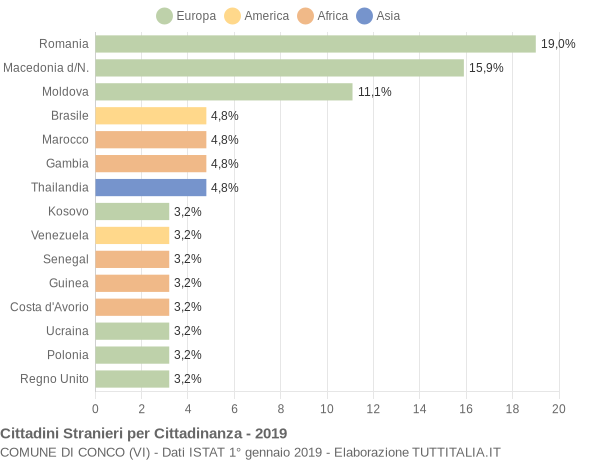 Grafico cittadinanza stranieri - Conco 2019