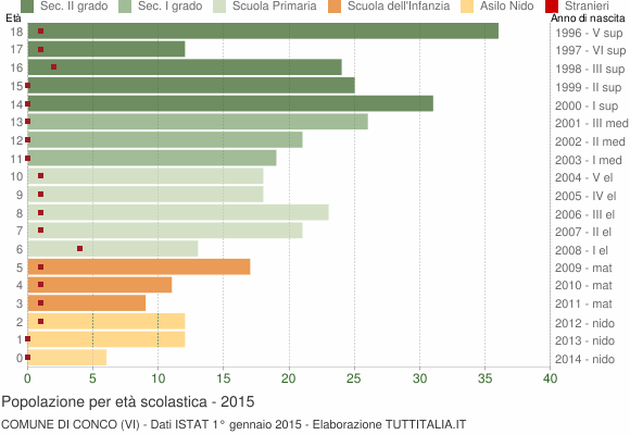 Grafico Popolazione in età scolastica - Conco 2015