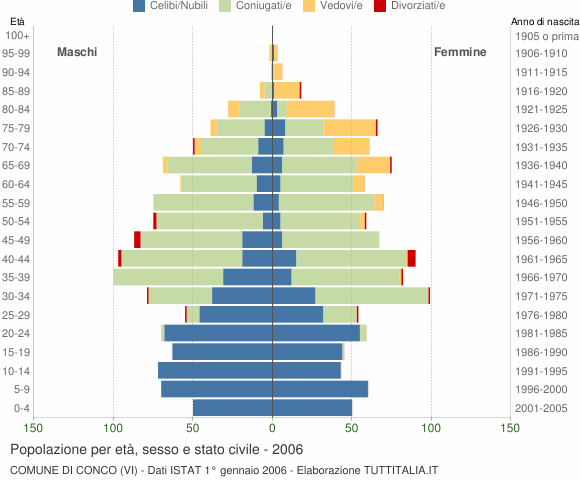 Grafico Popolazione per età, sesso e stato civile Comune di Conco (VI)