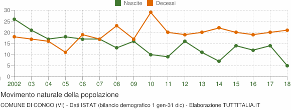 Grafico movimento naturale della popolazione Comune di Conco (VI)