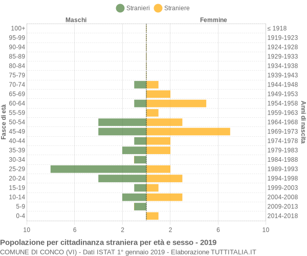 Grafico cittadini stranieri - Conco 2019