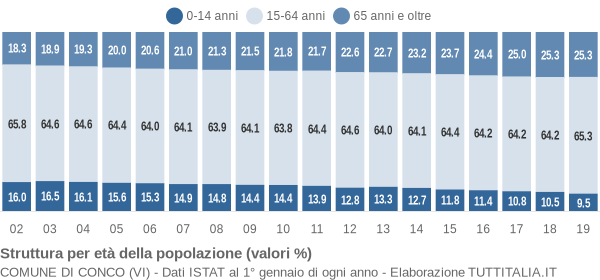 Grafico struttura della popolazione Comune di Conco (VI)