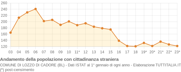 Andamento popolazione stranieri Comune di Lozzo di Cadore (BL)