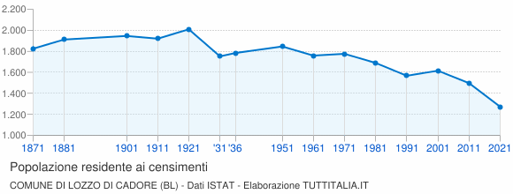 Grafico andamento storico popolazione Comune di Lozzo di Cadore (BL)