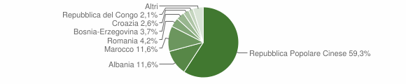 Grafico cittadinanza stranieri - Lozzo di Cadore 2011