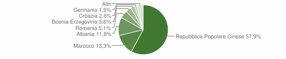 Grafico cittadinanza stranieri - Lozzo di Cadore 2012
