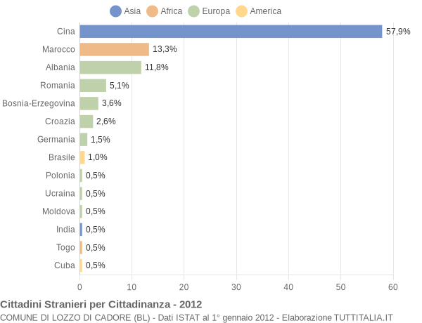 Grafico cittadinanza stranieri - Lozzo di Cadore 2012