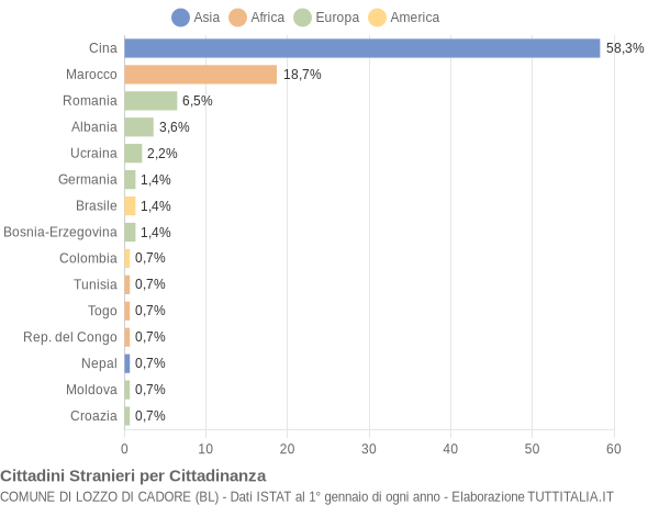 Grafico cittadinanza stranieri - Lozzo di Cadore 2016