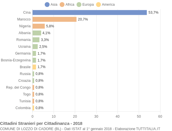 Grafico cittadinanza stranieri - Lozzo di Cadore 2018