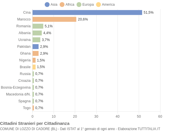 Grafico cittadinanza stranieri - Lozzo di Cadore 2021