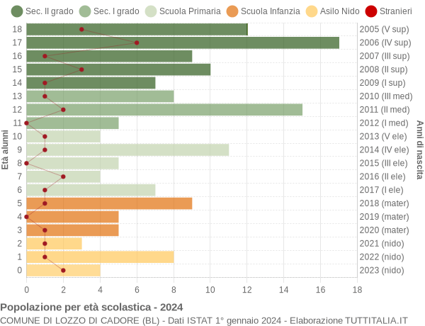 Grafico Popolazione in età scolastica - Lozzo di Cadore 2024