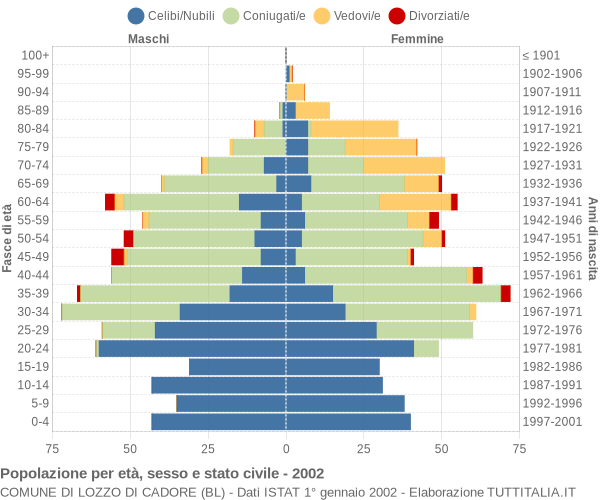 Grafico Popolazione per età, sesso e stato civile Comune di Lozzo di Cadore (BL)