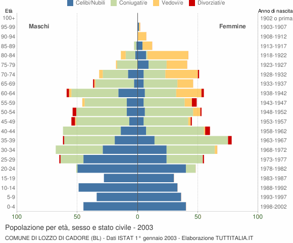 Grafico Popolazione per età, sesso e stato civile Comune di Lozzo di Cadore (BL)