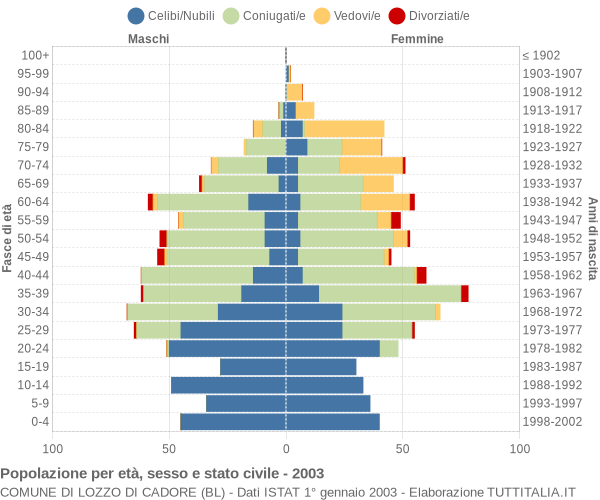 Grafico Popolazione per età, sesso e stato civile Comune di Lozzo di Cadore (BL)