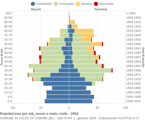 Grafico Popolazione per età, sesso e stato civile Comune di Lozzo di Cadore (BL)