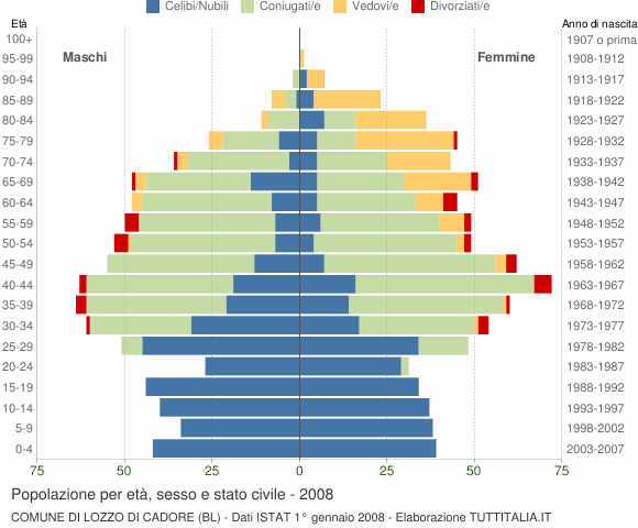 Grafico Popolazione per età, sesso e stato civile Comune di Lozzo di Cadore (BL)