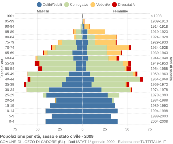 Grafico Popolazione per età, sesso e stato civile Comune di Lozzo di Cadore (BL)